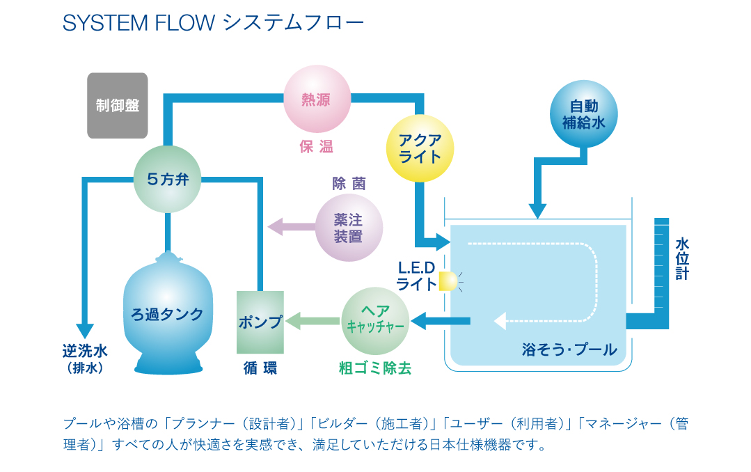 製品の基本的なシステム